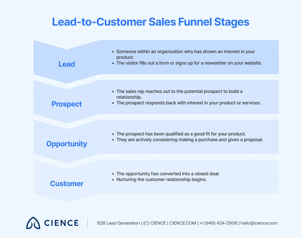 leads-vs-prospects-vs-opportunities-in-b2b-sales-outreach 03
